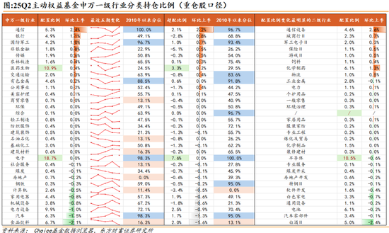 多家公募机构调整持仓股票估值；军工主题基金业绩与热度持续攀升丨天赐良基早参