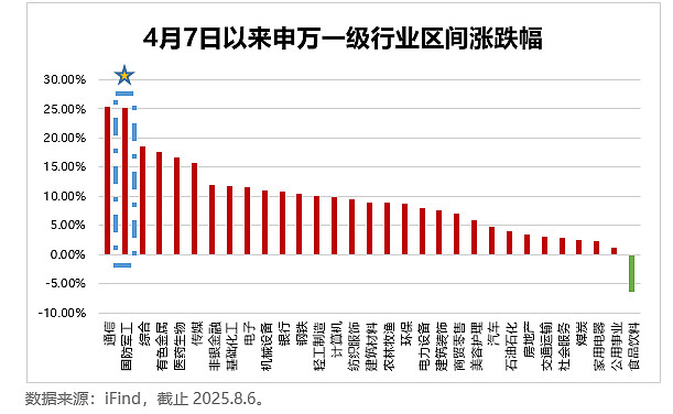 蜂拥进场！主力坐不住了，这个板块刚刚被基金扫货逾12亿元