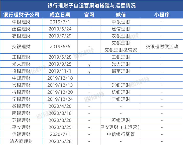 银行理财子公司加速拓展地方中小银行代销渠道