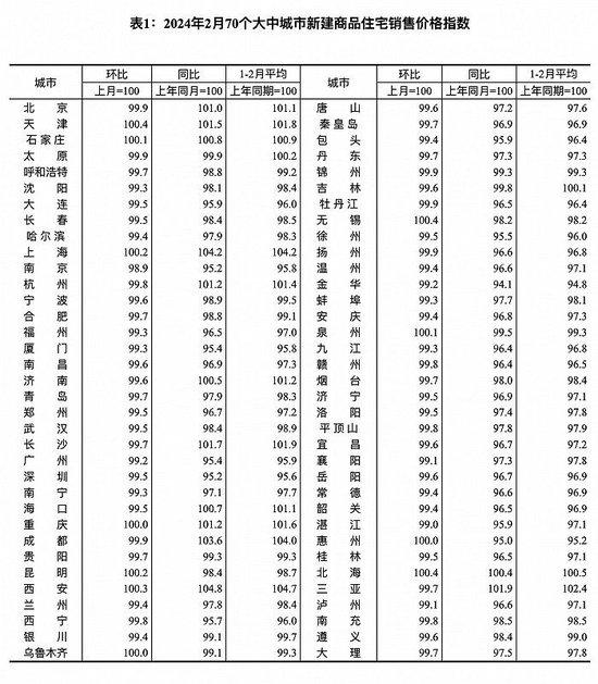 国家统计局：6月份各线城市商品住宅销售价格同比降幅整体继续收窄