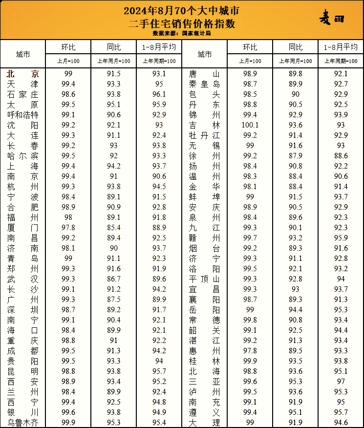 国家统计局：6月份各线城市商品住宅销售价格同比降幅整体继续收窄