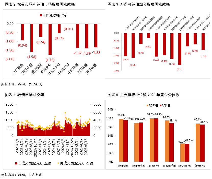 8月21日浦发转债上涨0.1%，转股溢价率3.75%