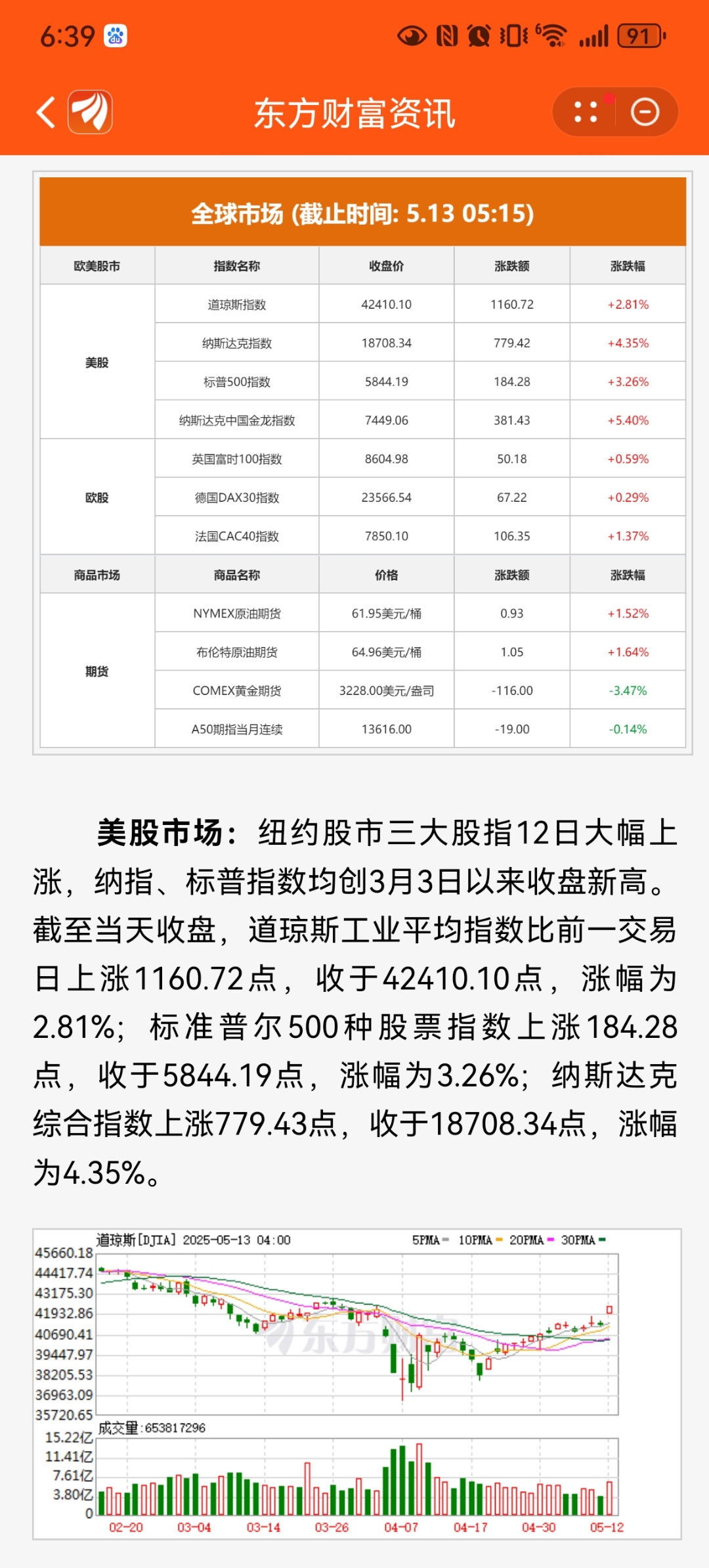 美股全线收涨：道指涨逾千点 纳斯达克中国金龙指数涨5.4%