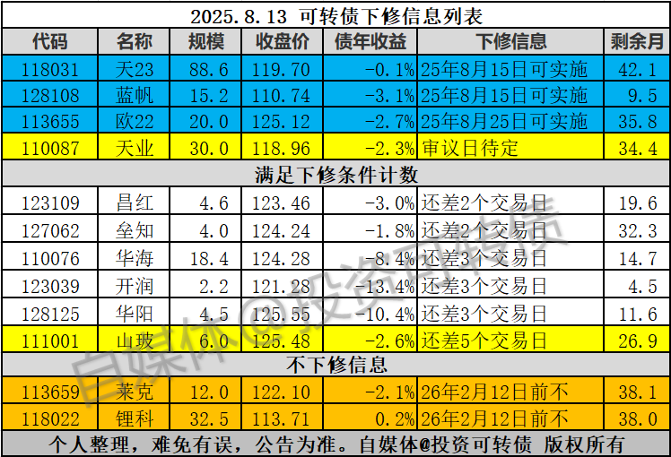 8月21日锂科转债上涨0.28%，转股溢价率197.36%