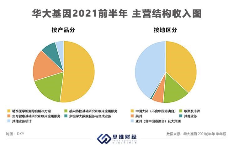 华大基因：上半年营收16.31亿元 精准医学海外业务稳健增长