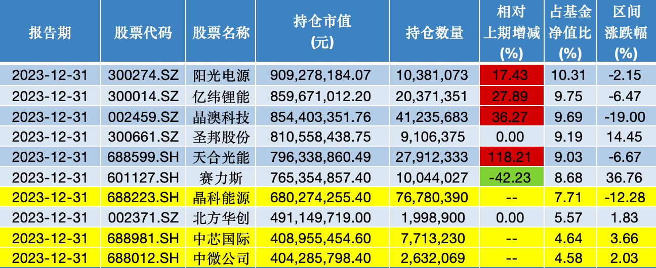 刘格菘二季度最新持仓曝光!加仓军工、新消费以及互联网产业,半导体设备、新能源产业链个股减持明显