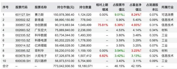 刘格菘二季度最新持仓曝光!加仓军工、新消费以及互联网产业,半导体设备、新能源产业链个股减持明显
