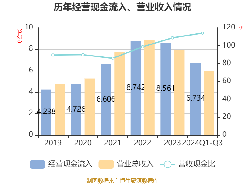 海尔生物：上半年实现营收11.96亿元 净利润1.43亿元