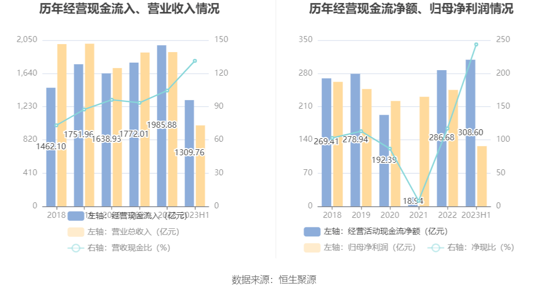 兴齐眼药：上半年净利润同比增长97.75% 拟10派7元