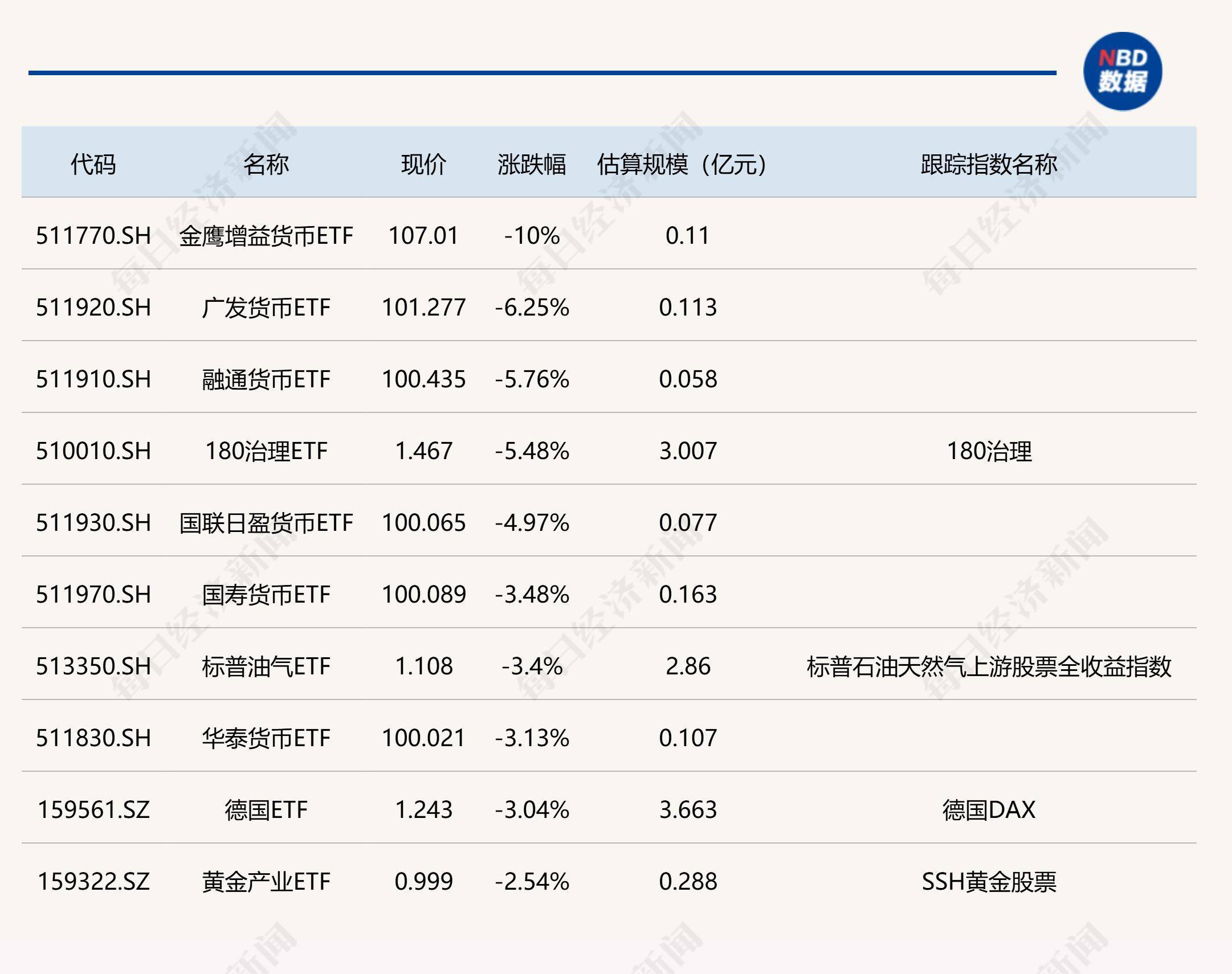 上证科创板100指数ETF今日合计成交额24.88亿元，环比增加33.27%