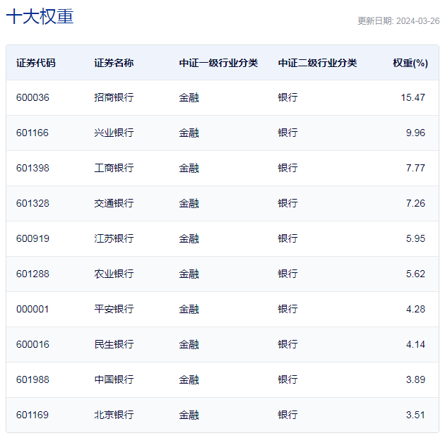 深证100指数ETF今日合计成交额4.48亿元，环比增加31.28%