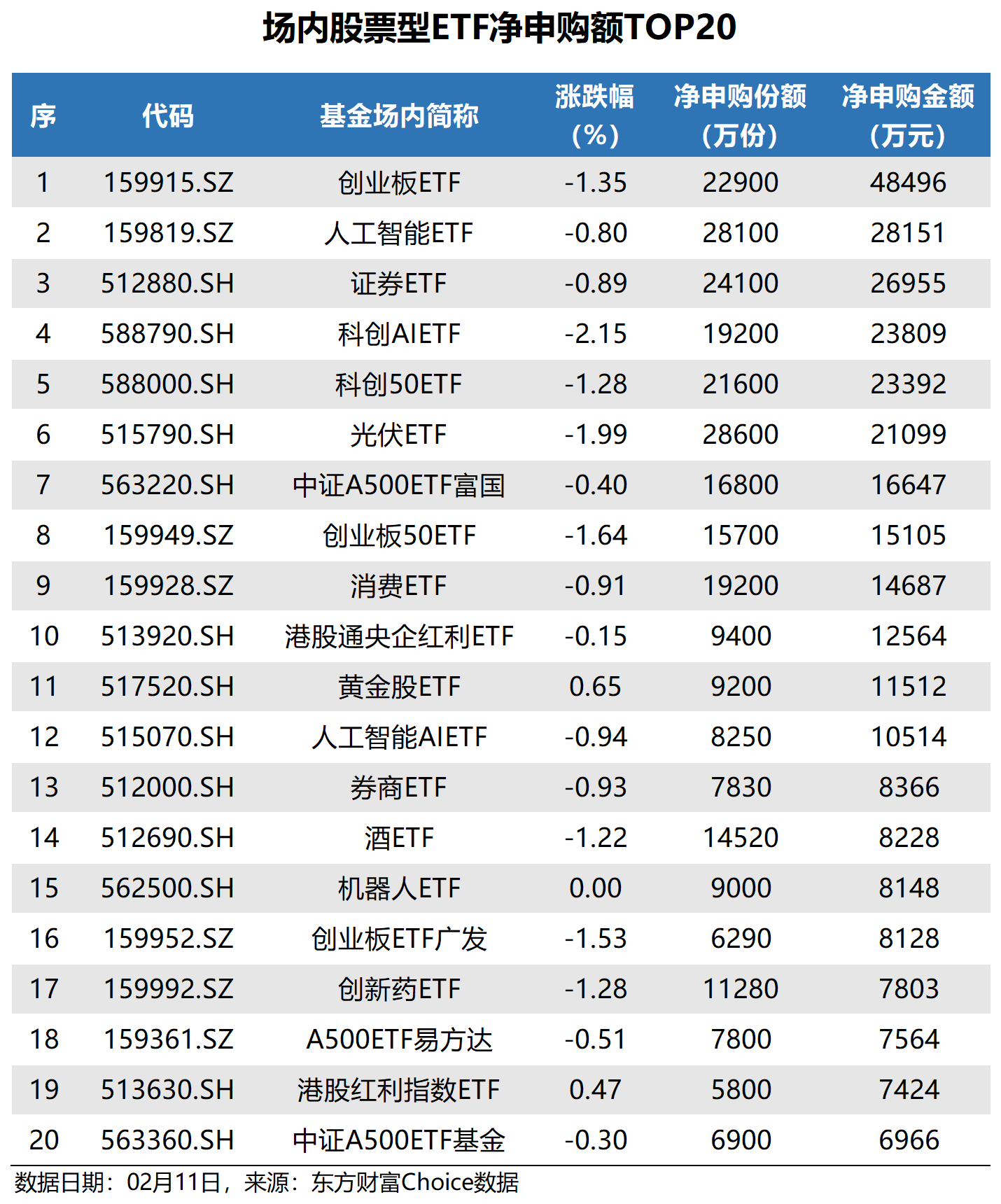 沪深300指数ETF今日合计成交额115.35亿元，环比增加20.49%