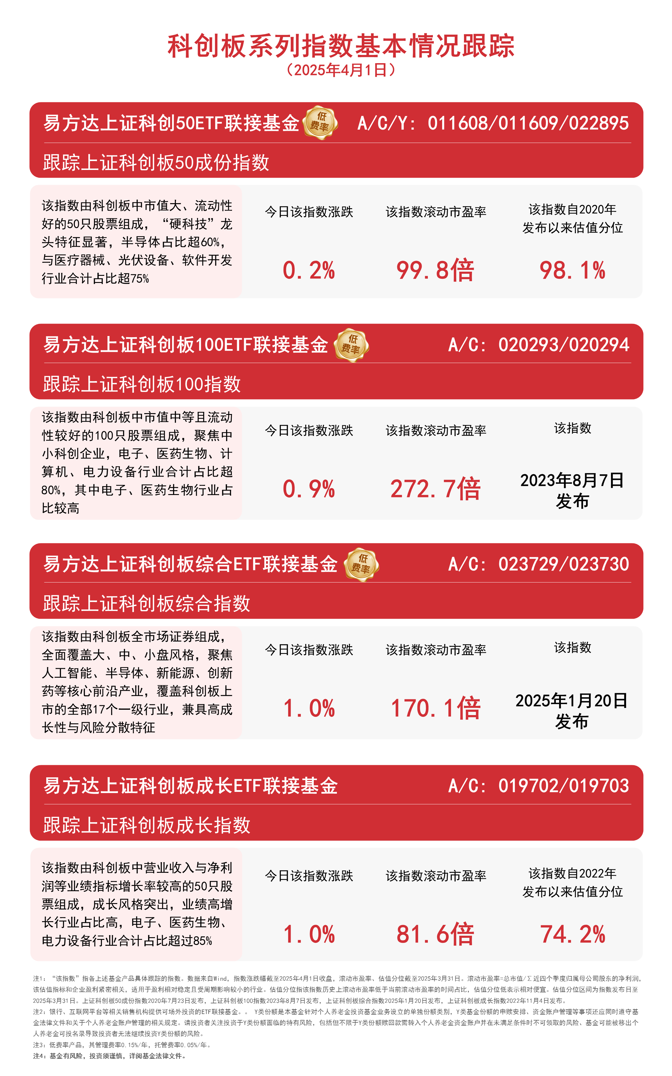 上证科创板100指数ETF今日合计成交额24.88亿元，环比增加33.27%