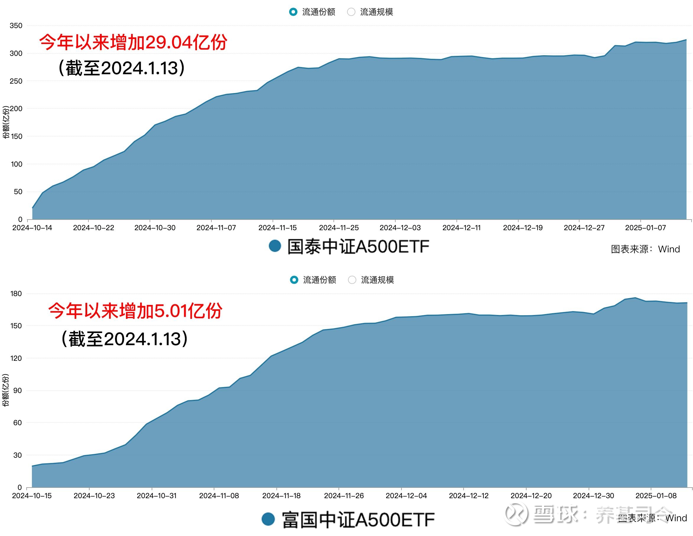 沪深300指数ETF今日合计成交额115.35亿元，环比增加20.49%