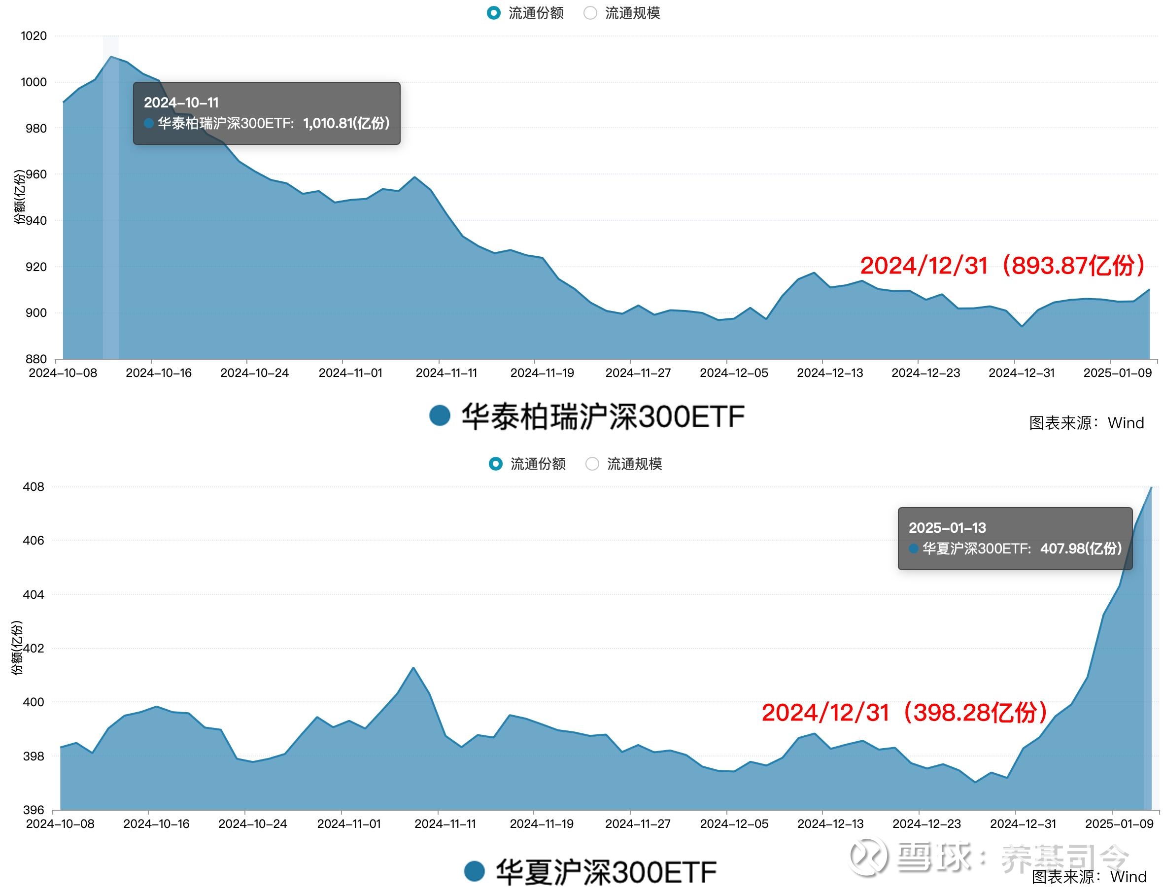 沪深300指数ETF今日合计成交额115.35亿元，环比增加20.49%