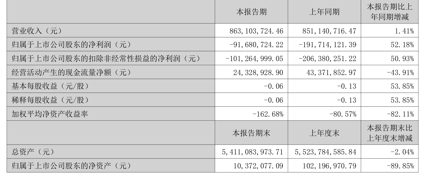 绿盟科技发布2025半年报：营收8.01亿元 同比减亏32.65%