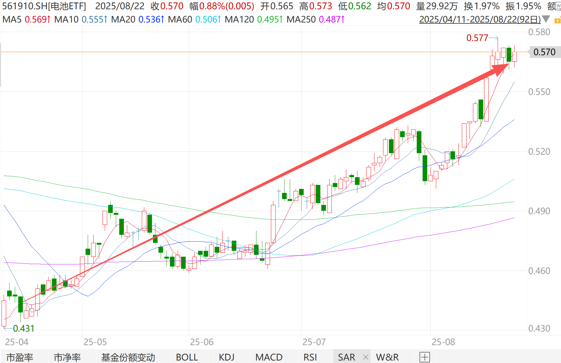 行业ETF风向标丨受益事件性利好,三只建材ETF半日涨幅均超7.5%