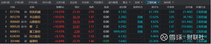 行业ETF风向标丨受益事件性利好,三只建材ETF半日涨幅均超7.5%