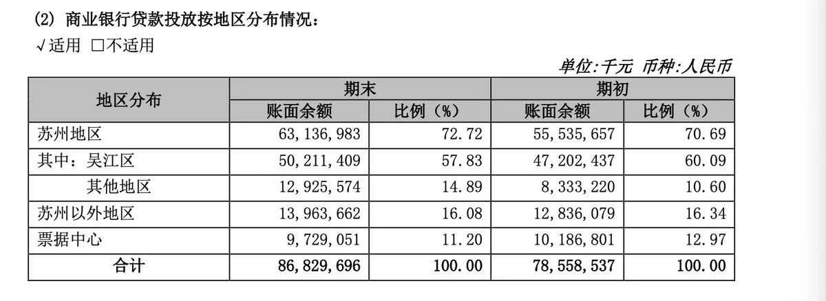 苏农银行：上半年业绩稳步向好