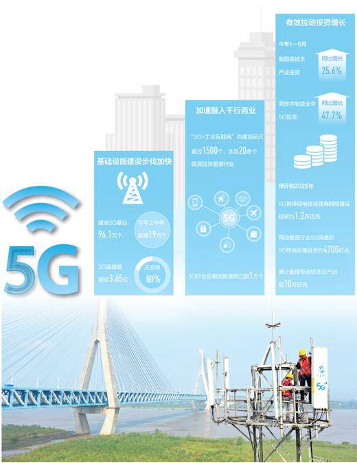 我国5G移动电话用户达11.18亿户 半年新增5G相关企业12万家