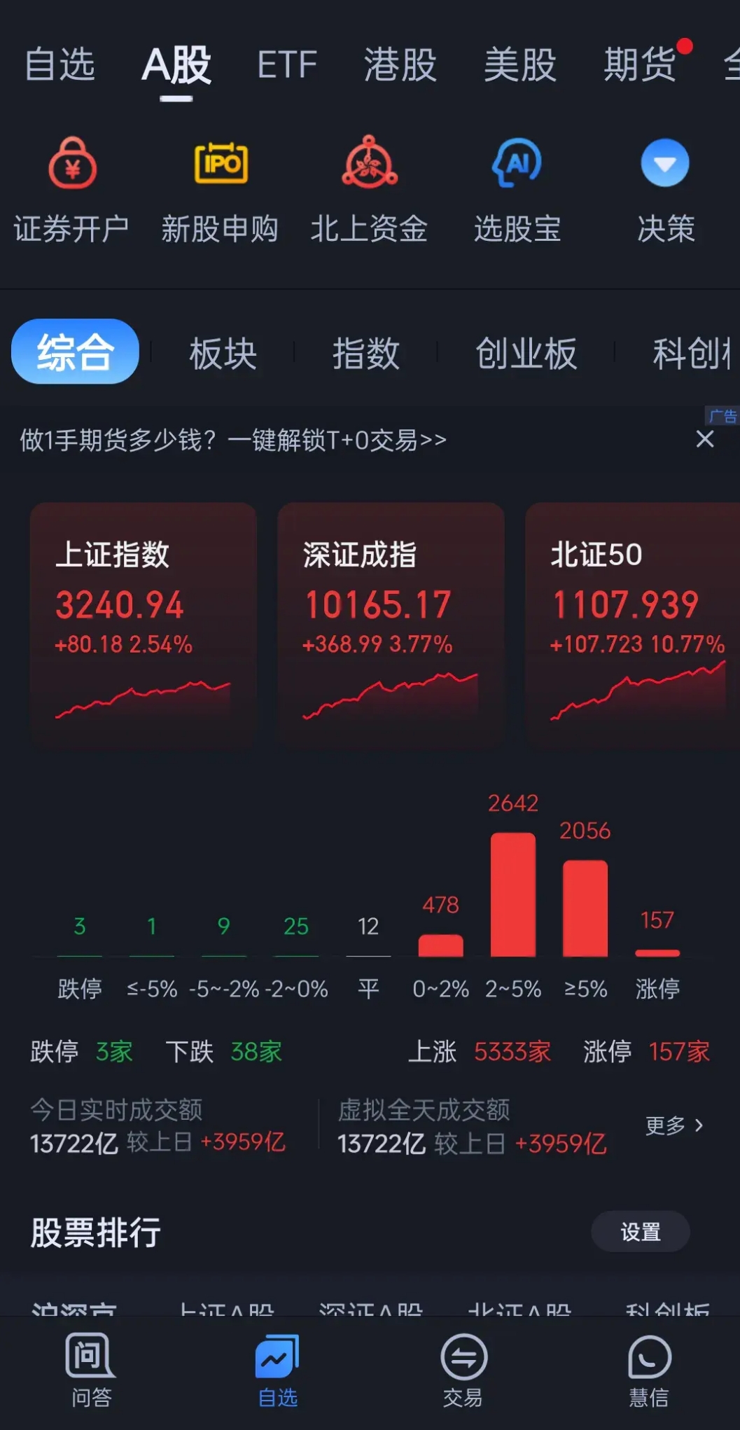 A股三大指数回调 大消费主线局部异动