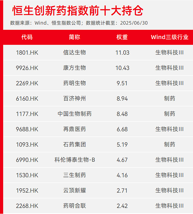 创新药板块诞生4只“翻倍基”;中央汇金资产二季度增持多只宽基ETF丨天赐良基早参