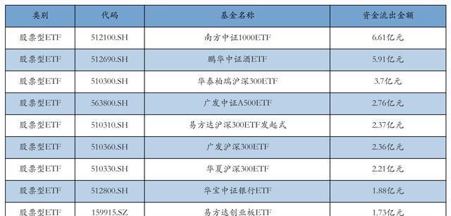 ETF规模速报 | 科创债ETF博时净流入近22亿元;中证1000ETF净流出逾4.3亿元