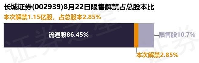 迈科期货：公司0.16%股票将解除限售