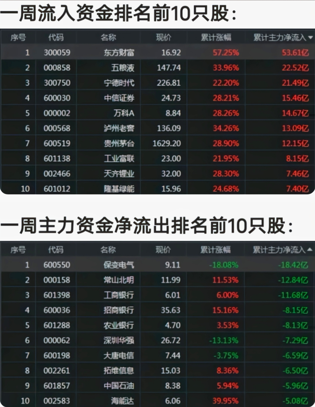 东方财富获资金净流入近29亿元丨资金流向日报