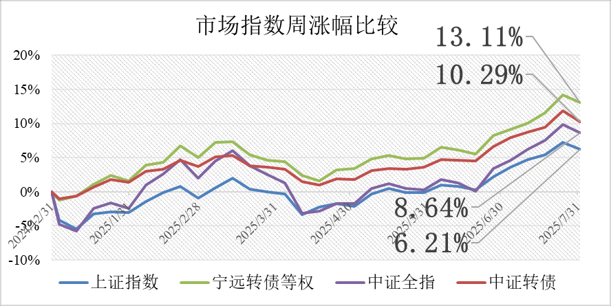 8月26日伟22转债上涨0.91%，转股溢价率71.44%