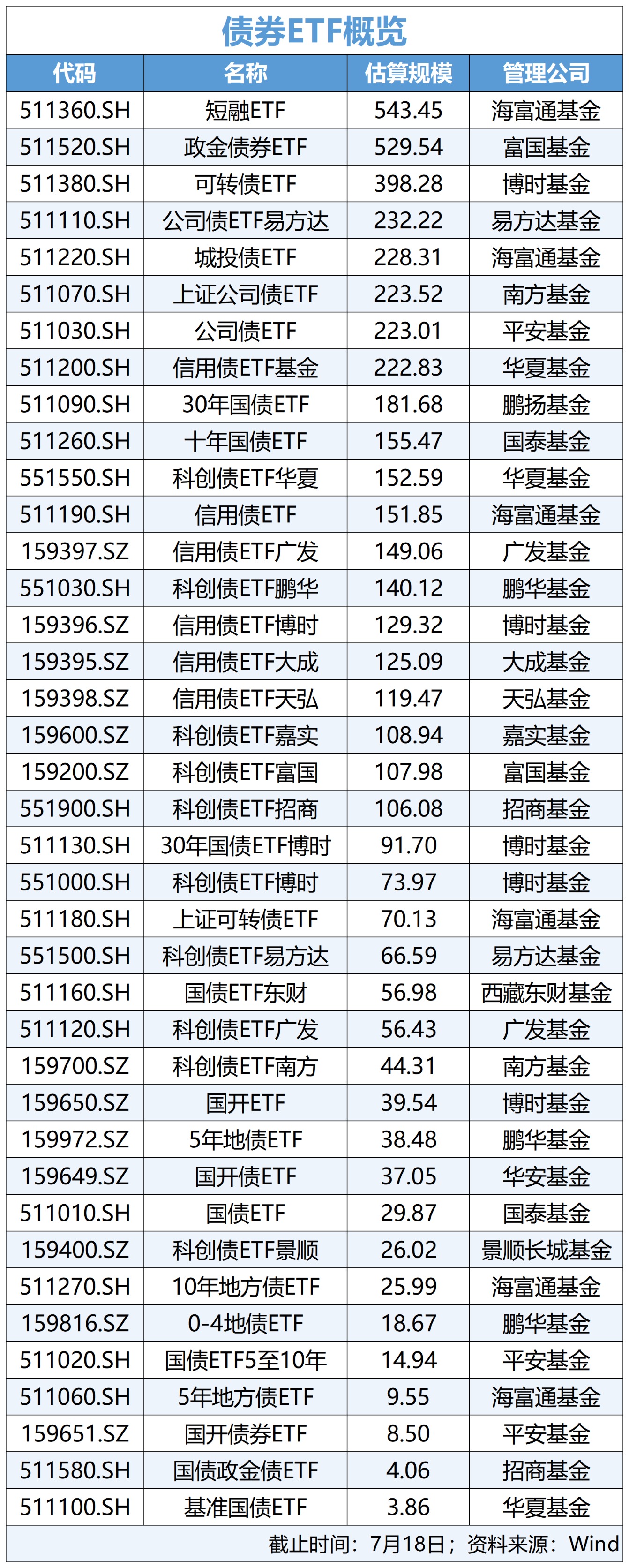 中国ETF规模首次突破5万亿元！百亿ETF达101只，华夏旗下14只，易方达旗下13只