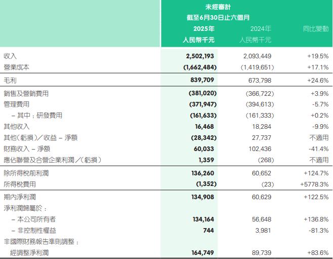 联科科技：高附加值产品驱动盈利提升 上半年营收净利双增