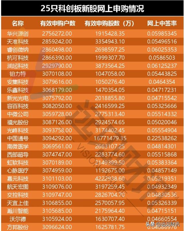 公募基金科创板配置比例创新高;百亿基金最新名单出炉