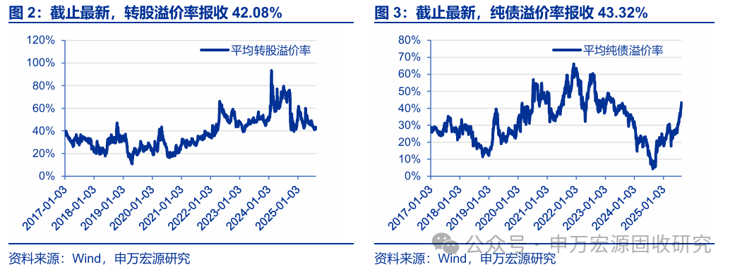 9月1日侨银转债下跌0.35%，转股溢价率71.65%