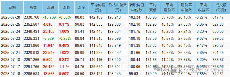 9月1日伟24转债下跌0.66%，转股溢价率22.99%