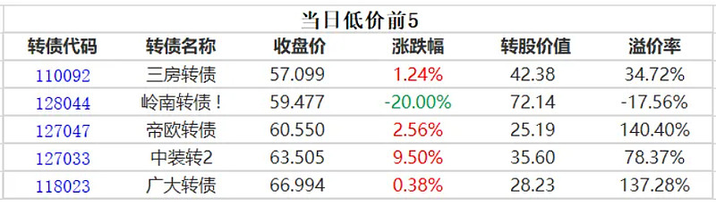9月1日宏川转债上涨0%，转股溢价率75.16%