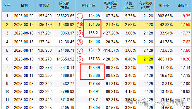 9月1日宏川转债上涨0%，转股溢价率75.16%