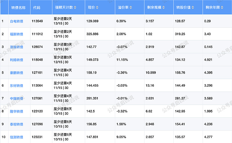 9月1日盟升转债下跌0.2%，转股溢价率11.71%