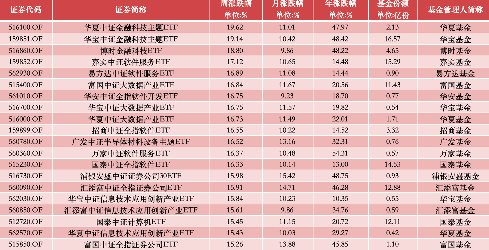 ETF投资周报 | 周五尾盘神奇一幕!仅用134.2元,这只ETF就被拉到“20cm”涨停