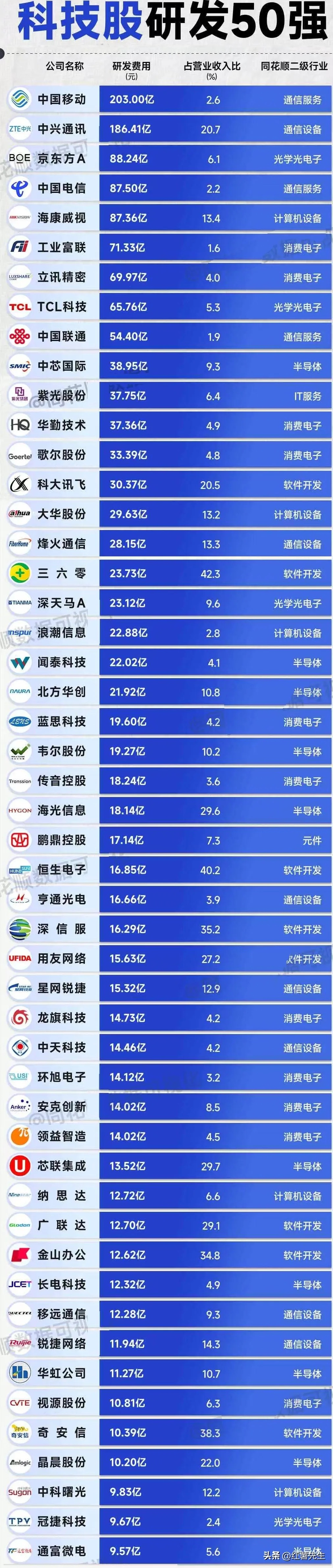 中国上市公司协会：上半年上市公司研发投入增速进一步提升