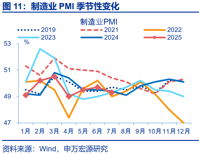 7月份制造业采购经理指数有所回落 非制造业商务活动指数保持扩张