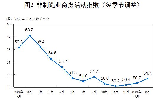7月份制造业采购经理指数有所回落 非制造业商务活动指数保持扩张