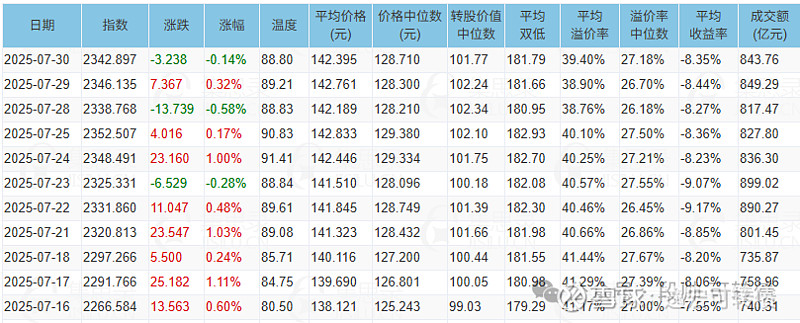 9月3日华安转债下跌0.26%，转股溢价率23.5%