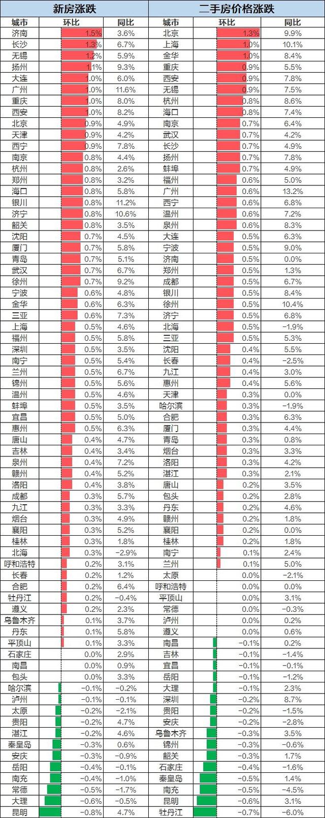 德国7月工业产出环比增长1.3%