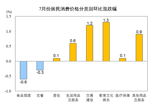 德国7月工业产出环比增长1.3%