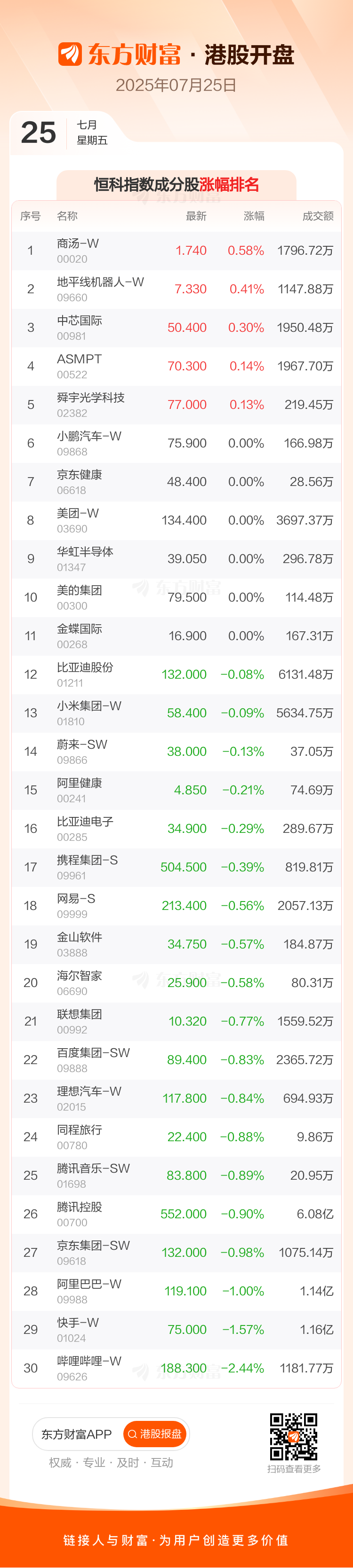 港股28日跌0.53% 收报23258.31点