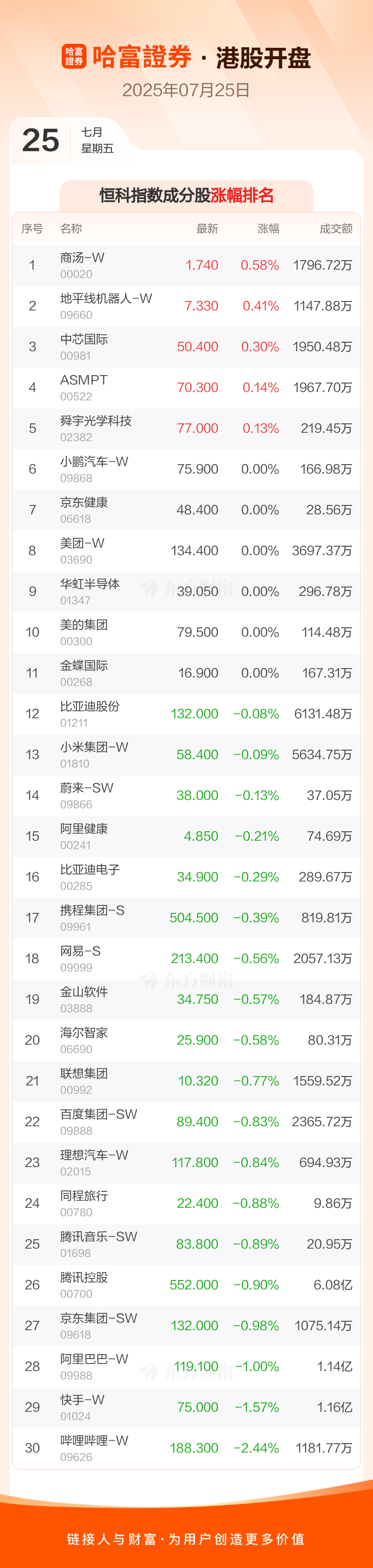 港股28日跌0.53% 收报23258.31点