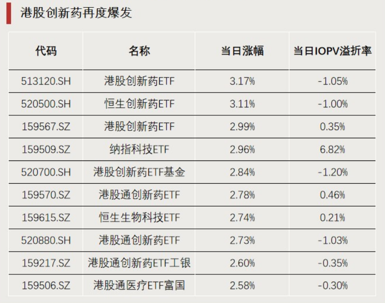 7月新基金发行超900亿份;又有创新药ETF提示溢价风险
