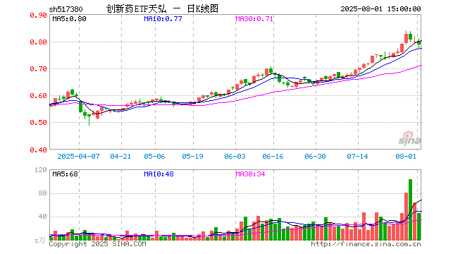 行业ETF风向标丨市场情绪持续高涨 恒生创新药ETF(159316)规模逼近10亿元