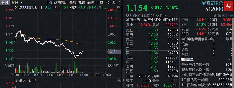 增持回购密集行动 券商真金白银提振投资者信心